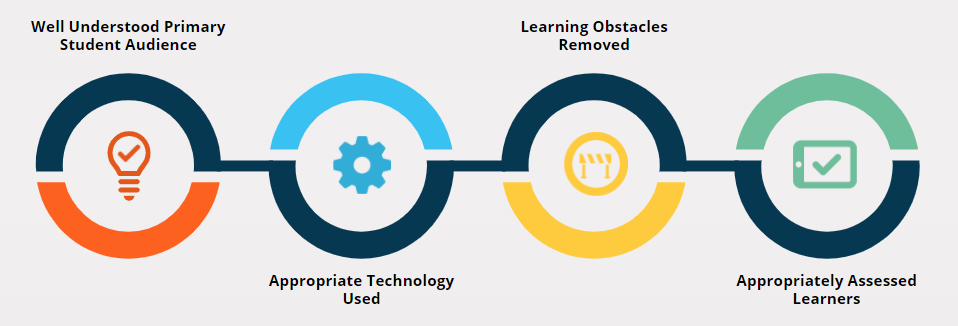 philosophy-of-instructional-design-unicon-inc